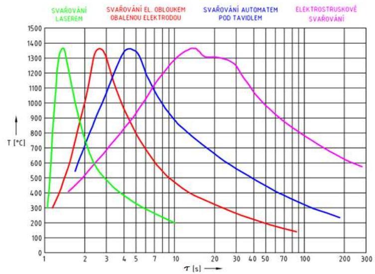 1 2 3 4 Obr. 3 Teplotní cykly podhousenkové oblasti 1 svařování laserem, 2 svařování el.