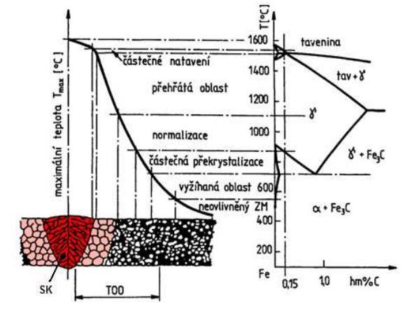 Schematické znázornění rozdělení svarového spoje na dílčí oblasti v závislosti na teplotním cyklu je ukázáno na obrázku 5. Obr. 5 Vliv teplotního cyklu svařování na strukturu svarového spoje.