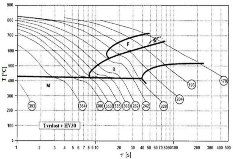v TOO je nutné používat ARA diagramy konstruované pro podmínky svařování. Jsou to diagramy, které mají na vodorovné ose čas (obr.