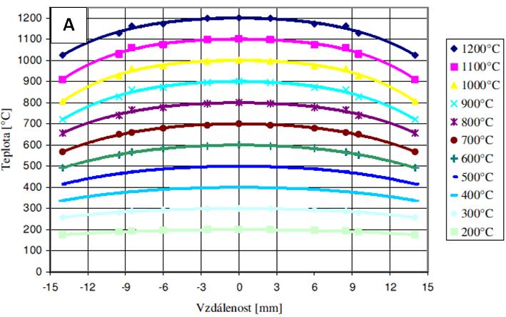 Obr. 15 Porovnání teplotních polí vzorku z oceli S355J2 A Teplotní pole při použití měděných čelistí s