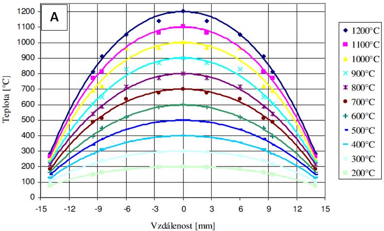 Obr. 16 Porovnání teplotních polí vzorku z oceli
