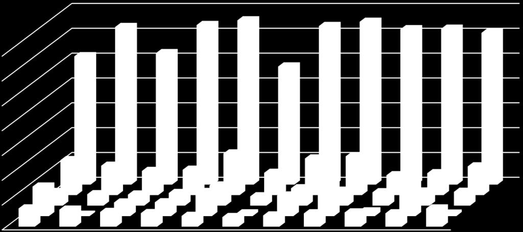 2-4 ČOV B - Průměrné hodnoty ukazatelů na odtoku v jednotlivých letech [20] 35 30 25 20 15 10 5 0 2005 2006 2007 2008 2009