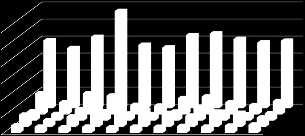 2013 2014 2015 Rok Mírné zvýšené hodnoty jsou viditelné od roku 2007 po rok 2011. Obecně se jedná o poměrně vyrovnaný přítok koncentrací znečištění. Graf 6.