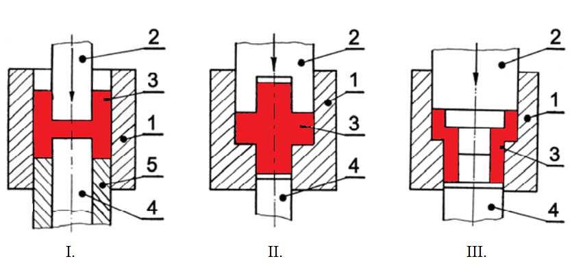 FSI VUT DIPLOMOVÁ PRÁCE LIST 14 Obr..4 Zpětné protlačování [4] I. - klasické zpětné protlačování; II. - protlačování výčnělku 1 - průtlačnice; - průtlačník; 3 - protlaček; 4 - spodní trn (vyhazovač).