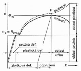 FSI VUT DIPLOMOVÁ PRÁCE LIST 16 3 MECHANICKÉ ZKOUŠKY MATERIÁLU [6], [13] Při rozhodování o možných technologických postupech při výrobě součástí je jedno z důležitých hledisek mít dostatek údajů o