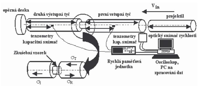 FSI VUT DIPLOMOVÁ PRÁCE LIST 3. Dynamické zkoušky [], [1], [15] U těchto zkoušek jsou určovány důležité faktory pro vysokorychlostní tváření.