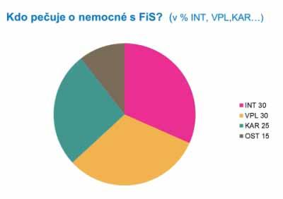 ZPRÁVY Z KONFERENCE 31 Spolupráce VPL s kardiologem a internistou v péči o pacienta s FS V panelu řízeném MUDr. Otto Herberem jako hosté zasedli: prof. MUDr. Richard Češka III. Interní klinika 1.