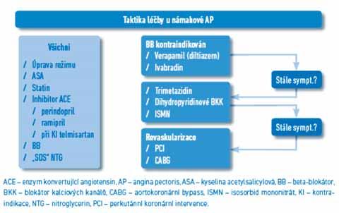 rizika jsou podobná. K dispozici máme i několik menších meta analýz, které ukazují, že trimetazidin může příznivě působit u nemocných s ICHS a dysfunkcí LK, kde zlepšuje ejekční frakci levé komory.