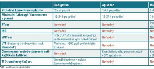 ZPRÁVY Z KONFERENCE 39 nám výrazně citlivěji rozděluje pacienty s nižším a velmi nízkým rizikem trombembolismu.