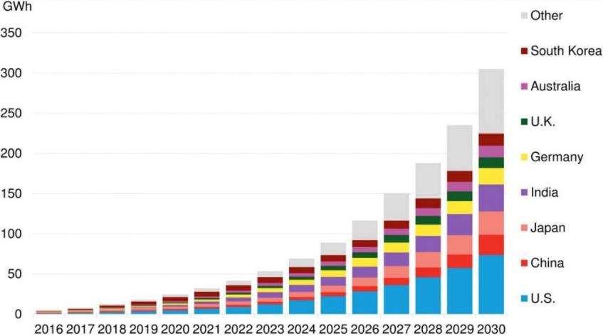 Globální trh ukládání elektřiny se do roku 2030 dynamicky zvětší Ostatní