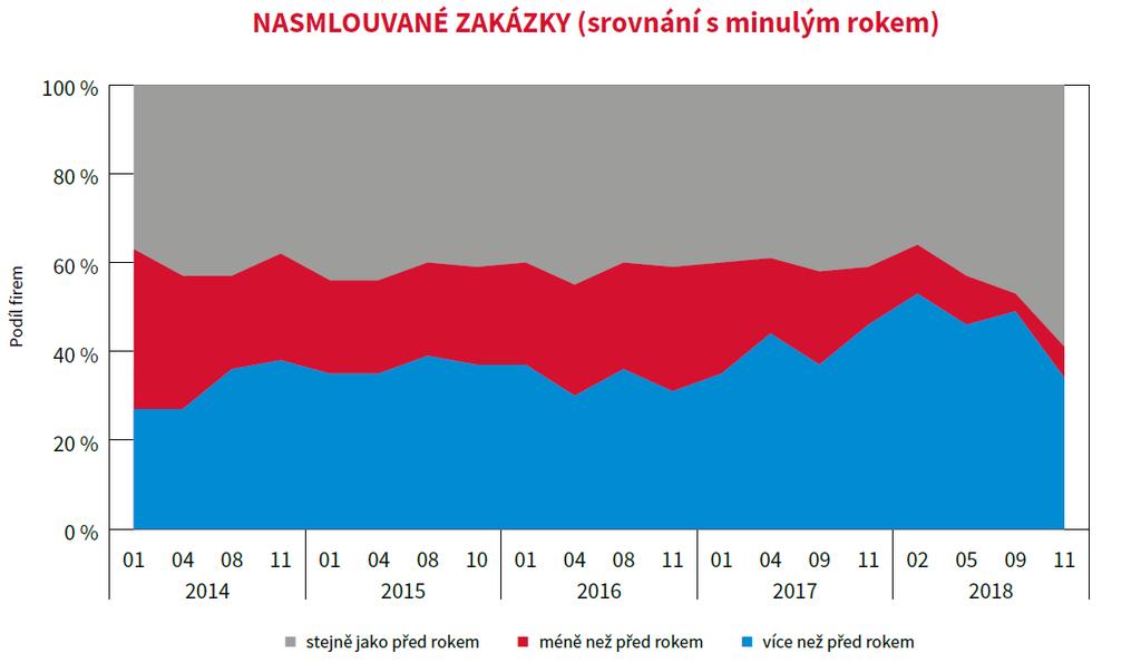 Stavebnictví v současné době významně ovlivňuje zdražování stavebních materiálů a nákladů na práci.