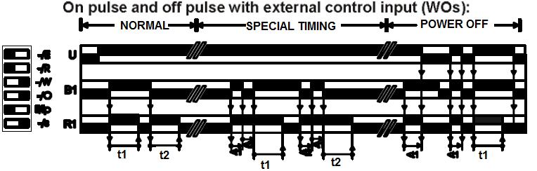 Po sepnutí externího ovládacího kontaktu (B1) se spustí časová prodleva On Delay time (t1). Po uplynutí této doby (t1) se přitáhne kontakt výstupního relé (R1) a spustí se časovač (t2).