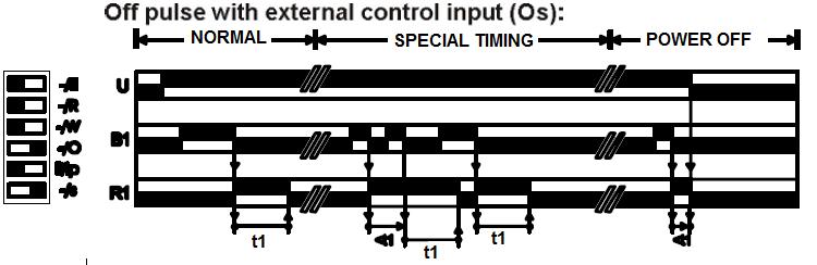 Symetrický a asymetrický impulz s externím ovládacím vstupem (WOs) SPECIAL TIMING pokud je aktivní externí ovládací kontakt (B1) po dobu kratší, než je doba zpoždění On Delay time (t1), kontakt