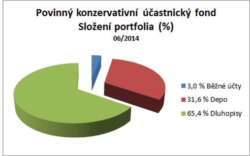 Skladba a změny v portfoliu Stav portfolia k 30. 6. 2014: Absolutní a relativní změna ve složení portfolia (06/2014 vs.