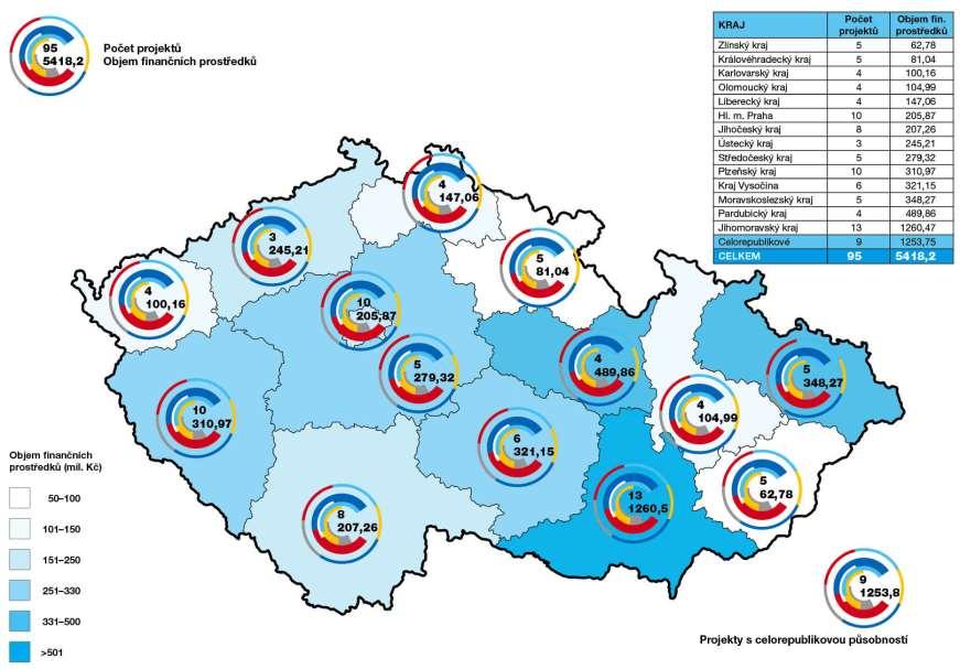 Přehled projektů a alokace