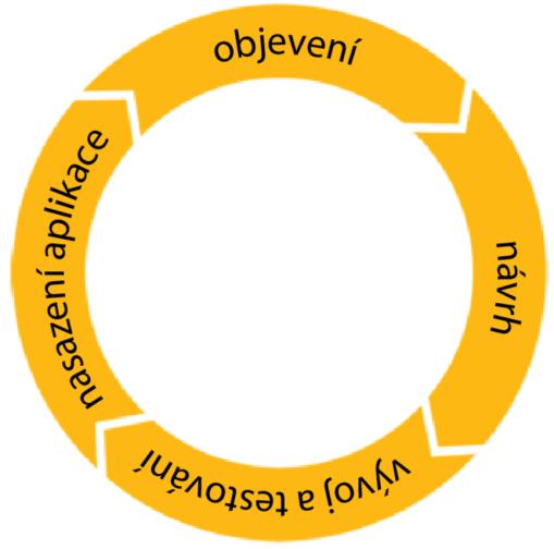 2.4 Životní cyklus vývoje mobilní aplikace Životní cyklus vývoje mobilní aplikace je reprezentací konvenčního SDLC (System Development Life Cycle), jen z hlediska mobilních zařízení.