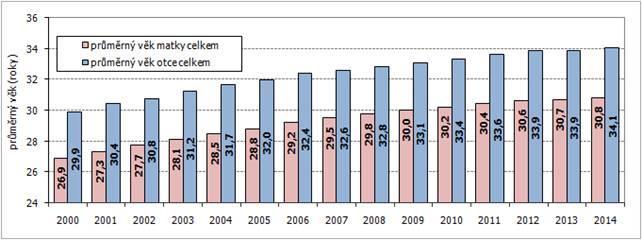 možné vycházet ze statistik ČSÚ, které ukazují průměrný věk rodičů v Jihomoravském kraji v letech 2000-2014.