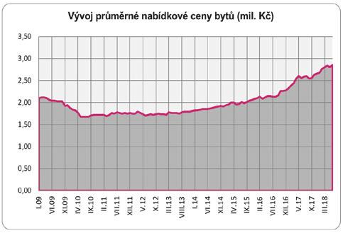 Zvýšení sazeb ČNB a opětovný růst sazeb na mezibankovním trhu by měl dle předchozích zkušeností předznamenat i postupné zvyšování hypotečních sazeb.