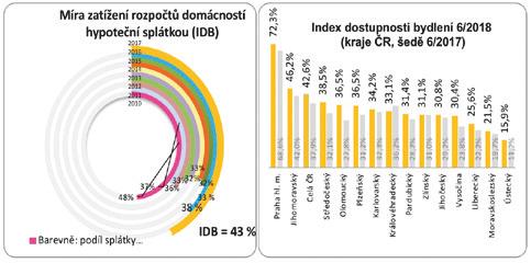 Velmi důležitou roli nyní hraje avizované zpřísnění posuzování hypoték dle nového doporučení ČNB, které začne platit od 1. října letošního roku.