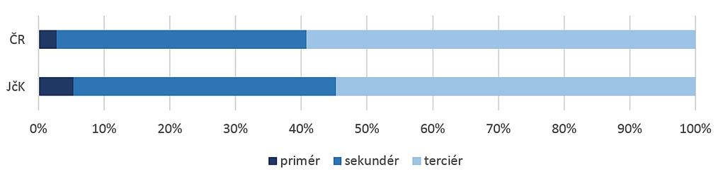 Vzdělanstní struktura Specifikem Jihčeskéh kraje je nadprůměrný pčet byvatel s vyskšklským a úplným středním vzděláním.