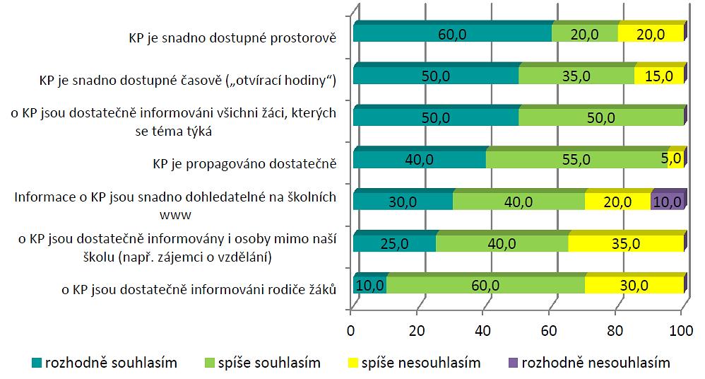 10.3 KVALITA A DOSTUPNOST SLUŽEB KARIÉROVÉHO PORADENSTVÍ NA ZŠ A SŠ Kariérvé pradenství je pradenstvím v blasti prfesní a vzdělávací vlby.