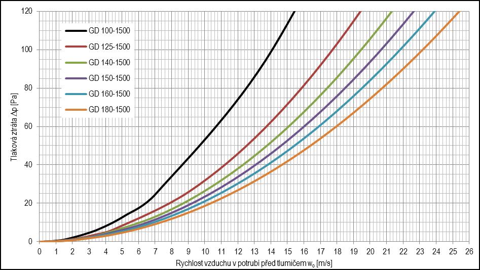 Tlaková ztráta tlumičů GD 100 až GD 180, L = 1500 mm, 20 C Tlaková ztráta tlumičů GD
