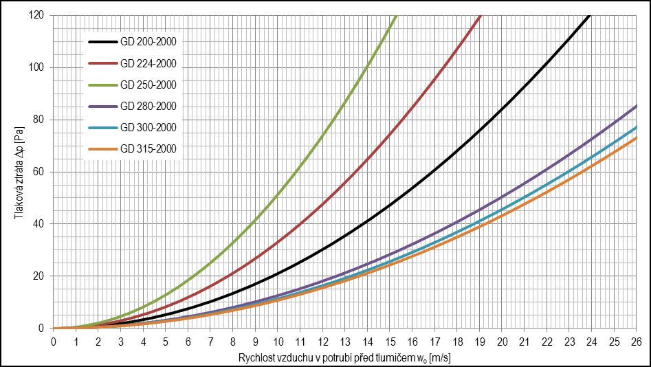 Tlaková ztráta tlumičů GD 200 až GD 315, L