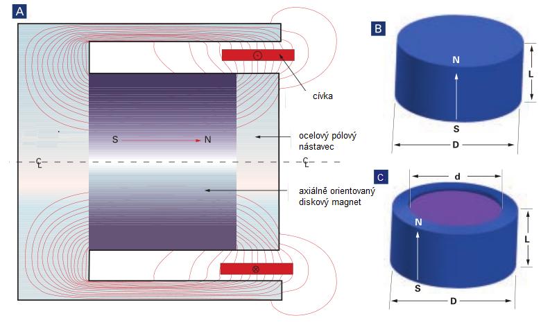 Úvod Magnetické pole a magnety ve voice coil motorech Magnetické pole a magnety ve voice