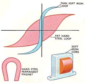 Otázky Otázka 1 B magneticky měkký materiál