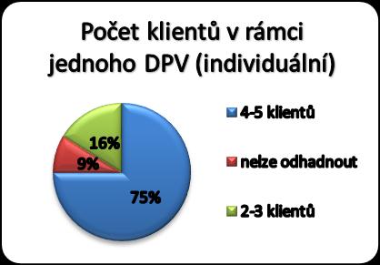 Kolik klientů