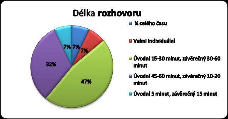 Kolik času Vám zabere