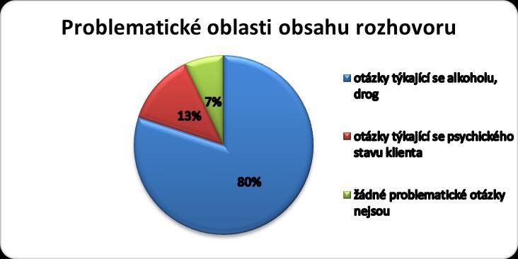 Jaké oblasti otázek je problematické pokrýt v rámci