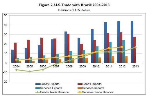 69 Příloha č. 4: Obchod USA s Brazílií v letech 2004-2013 Zdroj: (Meyer 2014: 14). Poznámka č.