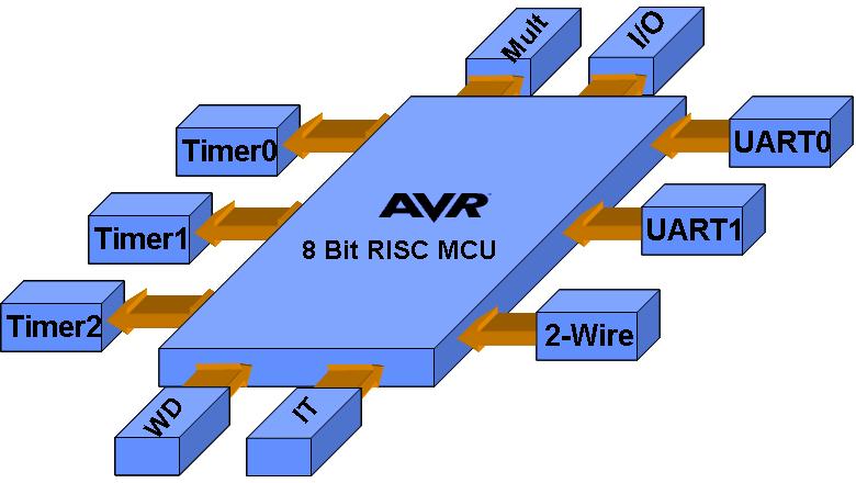 2.1 Jádro mikrořadiče AVR a jeho periférie V obvodech FPSLIC je začleněno AVR jádro riscového 8 bitového mikrořadiče.