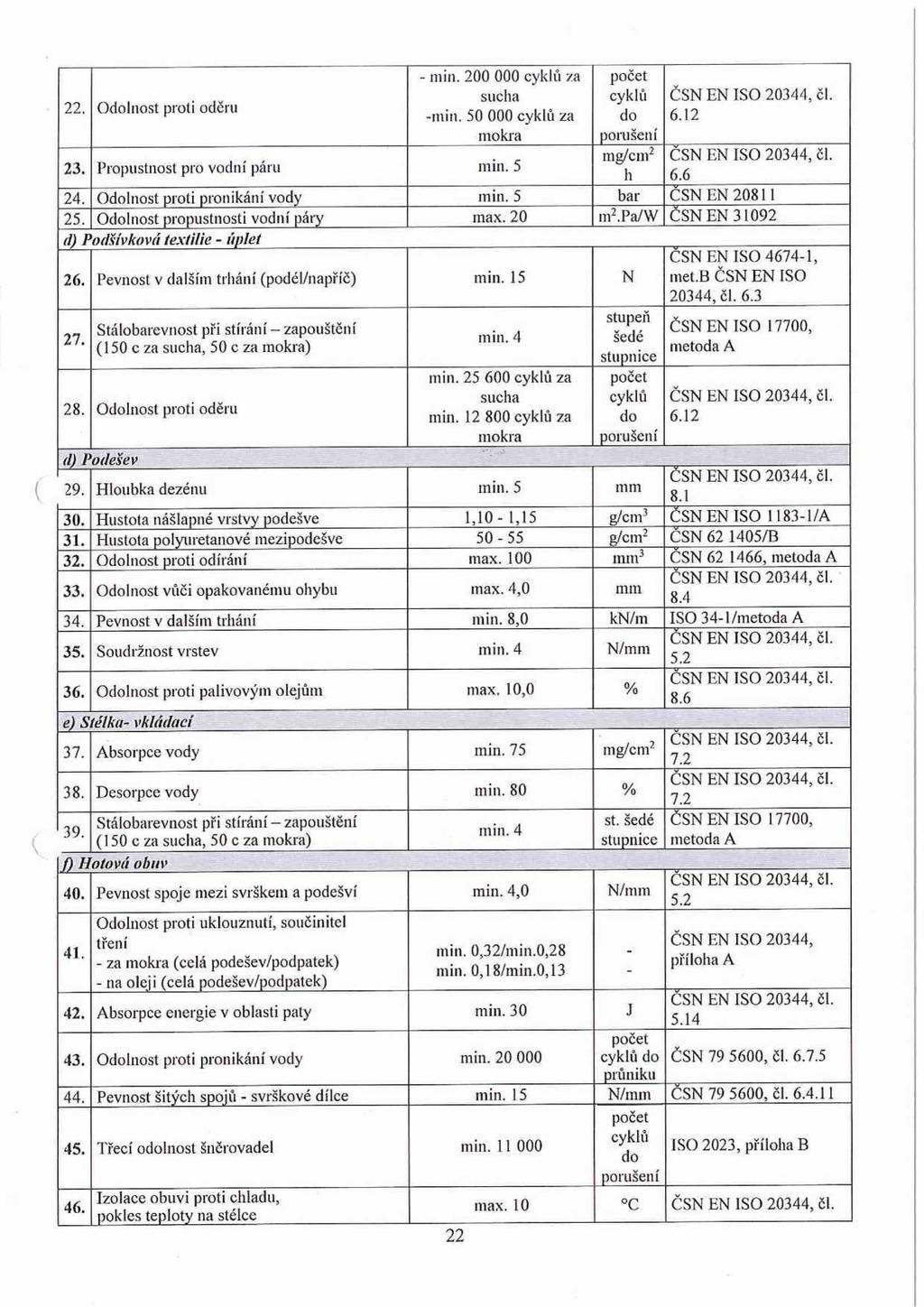 - min. 200 000 cyklů za počet 22. Odolnost proti. oderu V. sucha. -min. 50 000 cyklu za cyklů do ČSN EN ISO 20344, ČI. 6.12 mokra porušení 23. Pl'ol)llstnost pro vodni, paru. min.. 5 mg/cm' h ČSN 6.