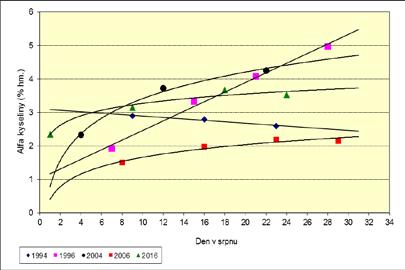 Lukov - - 3,91 4,07 Úštěk 2,72 2,67 3,03 3,66 Aritm.