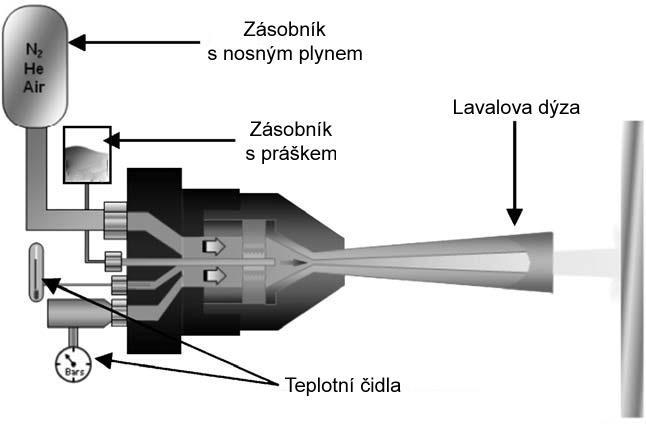 EXPERIMENTÁLNÍ ČÁST - CHARAKTERISTIKA EXPERIMENTÁLNÍ ČÁSTI 9 Charakteristika experimentální části Náplní experimentu byla práce s kineticky nanesenými depozity nově vzkvétající metodou cold-spray.