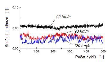 PŘEHLED SOUČASNÉHO STAVU POZNÁNÍ Součástí Chenovy práce byla studie zaměřená také na vliv drsnosti povrchu na adhezi v kontaktu kola a kolejnice za mokrých podmínek.