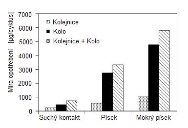 PŘEHLED SOUČASNÉHO STAVU POZNÁNÍ Při experimentech bylo zjištěno, že nejvyšší nárůst adheze způsobí částice hliníku, pokud je kontakt kontaminován vodou nebo olejem.