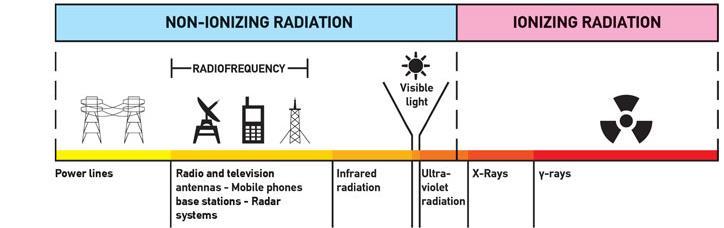 1. Ionizující záření Záření je proces, při němž dochází k přenosu energie prostorem na dálku za pomoci mikročástic nebo fyzikálních polí.
