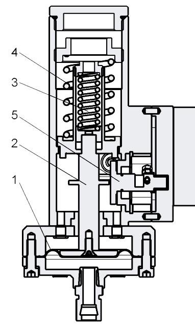 Jistící mechanizmus SB 75 Mechanizmus bezpečnostního rychlouzávěru SB 750 (RTG 414 SB) Obr. 2 Bezpečnostní rychlouzávěr SB 750 regulátoru RTG 414 1. Membrána; 2. Vřeteno; 3. Pružina pro pokles; 4.