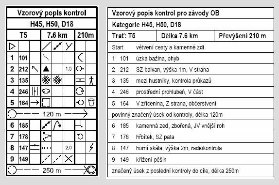 Obr. č. 13 Popisy kontrol 6.4. Závodní tratě Závodní trať je tvořena startem, začátkem orientace, kontrolami a cílem. [2] Dále se na trati můžou vyskytnout povinné úseky nebo povinné průchody.