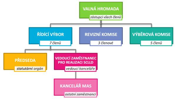 3. Administrativní kapacity Organizační struktura MAS MAS Partnerství venkova, z. s. vykonává činnosti zabezpečující implementaci Strategie komunitně vedeného místního rozvoje. 3.