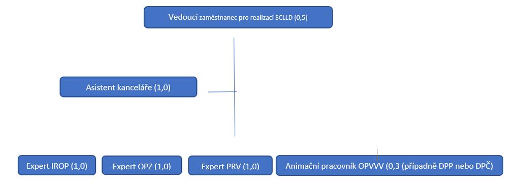 Obr. č. 2: Pracovní úvazky Kanceláře MAS Blaník, z.s. Vedoucí zaměstnanec pro realizaci SCLLD Organizačně podléhá: Předsedovi/předsedkyni MAS Blaník, z. s.