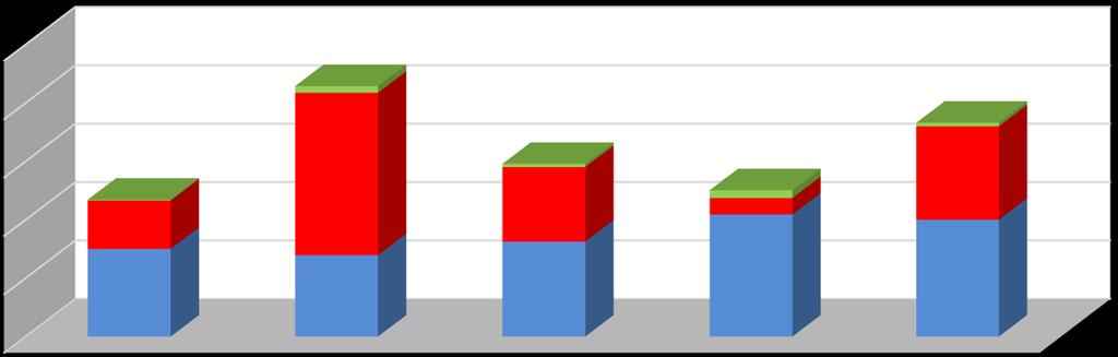 Financování pozemkových úprav 2500 2000 1500 1000 500 0 Zdroje financování pozemkových úprav v mil.