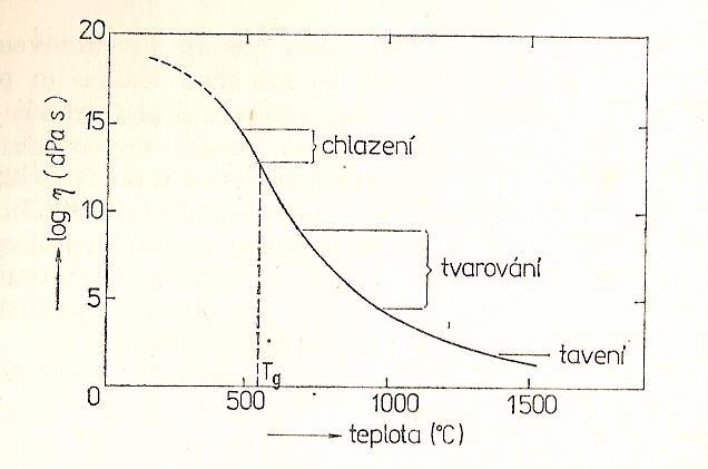 Viskozita sklotvorné taveniny 13-14,5 4-8 2 Vysoká