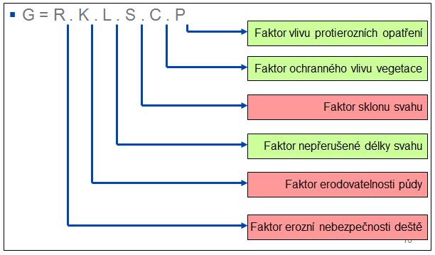 Přehled protierozních opatření AGROTECHNICKÁ 1. Protierozní agrotechnika ORGANIZAČNÍ 2. Vyloučení erozně nebezpečných plodin 3. Plošné ochranné zatravnění 4.