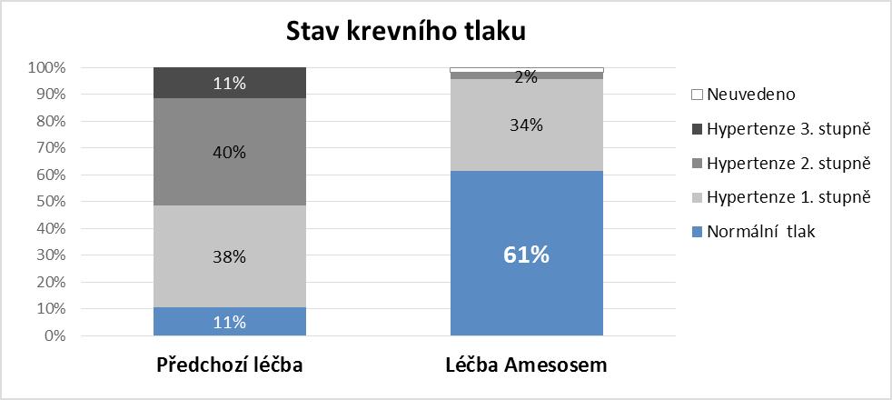 Komentáře ke klinickým studiím Graf 3: Po 6-8 týdenním užívání fixní kombinace lisinopril/amlodipin mělo 81 (61%) pacientů tlak v normě.