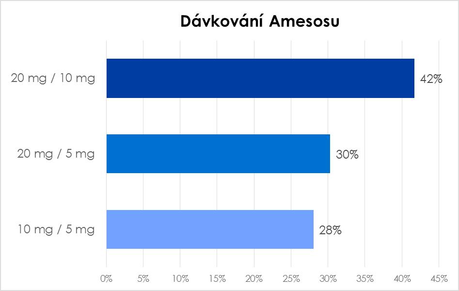 Graf 4: Použité dávkování fixní kombinace amlodipin/lisinipril (Amesos ) tlak ze 144/86 mm Hg (medián 143/87) na 130/78 mm Hg (medián 130/77, p<0,001 pro obě hodnoty).