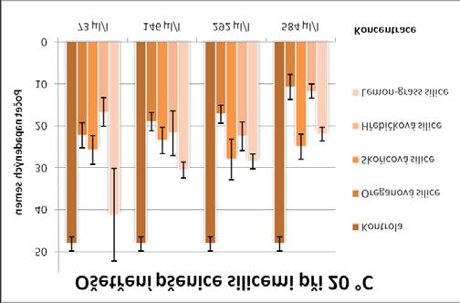 bodů. Vlastní hodnocení bylo provedeno analýzou rozptylu ANOVA (GLM metoda General Linear Model). Pro podrobnější vyhodnocení a porovnání rozdílů mezi průměry byla využita metoda Tukey (HSD).